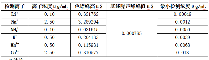 離子色譜最小檢測濃度的計(jì)算.png